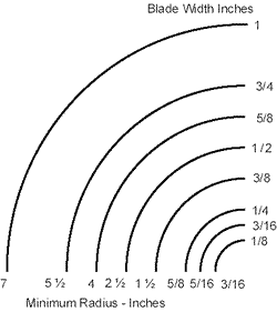 radius bandsaw saw blade band chart width cutting curves woodworking machine cut lumberjocks minimum correct dimensions scroll box wood vs