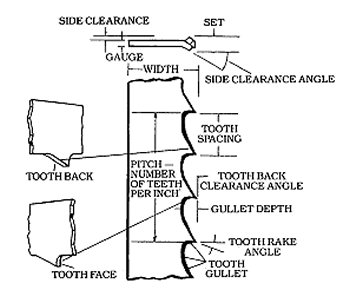 Band Saw Blade Terminology Chart